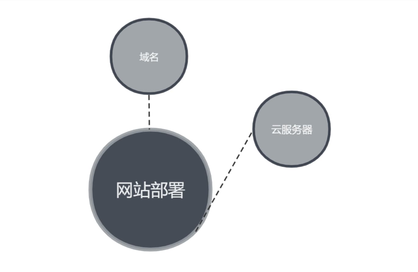 通过域名和服务器搭建一个最基础的网站